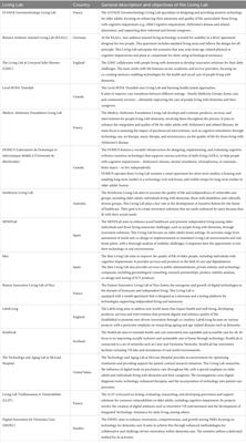 A comprehensive analysis of digital health-focused Living Labs: innovative approaches to dementia